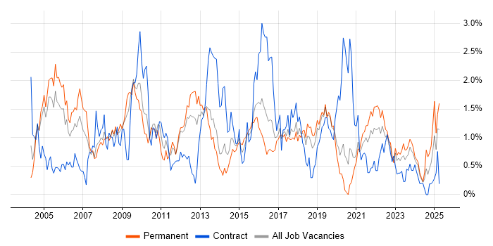 Job vacancy trend for CCNP in Gloucestershire Job vacancy trend for CCNP in Gloucestershire