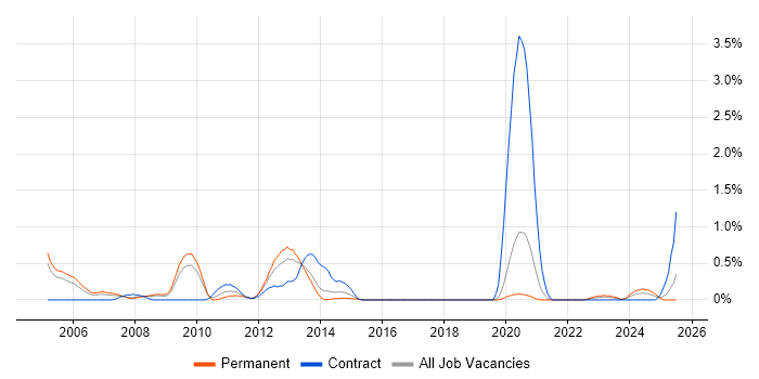 Job vacancy trend for CCSP in Gloucestershire