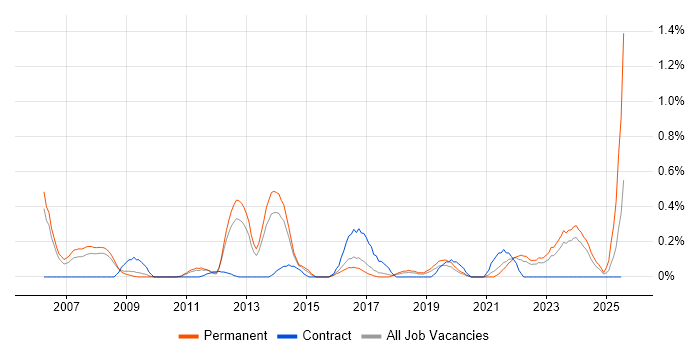 Job vacancy trend for CCTV in Gloucestershire Job vacancy trend for CCTV in Gloucestershire