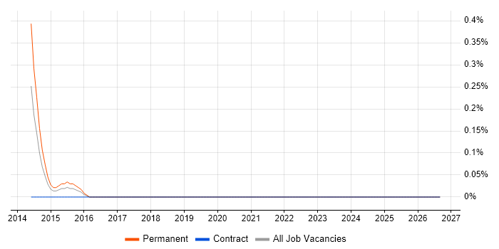 Cellebrite job vacancy trend in Gloucestershire