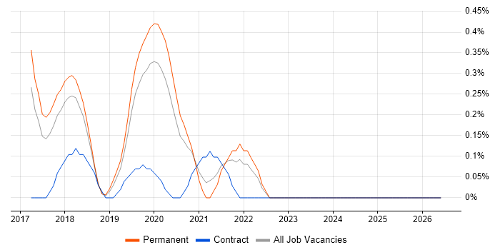 Ceph job vacancy trend in Gloucestershire