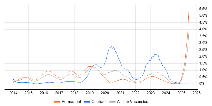 Job vacancy trend for CESG Certified Professional in Gloucestershire Job vacancy trend for CESG Certified Professional in Gloucestershire