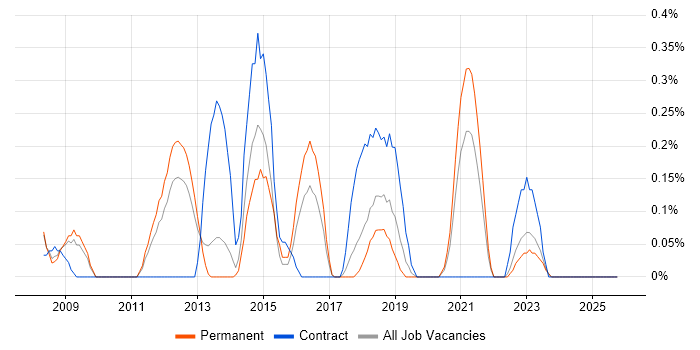 Change Advisory Board job vacancy trend in Gloucestershire