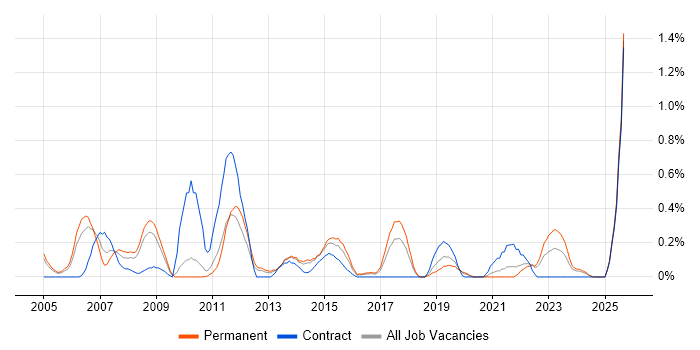 Change Analyst job vacancy trend in Gloucestershire Change Analyst job vacancy trend in Gloucestershire