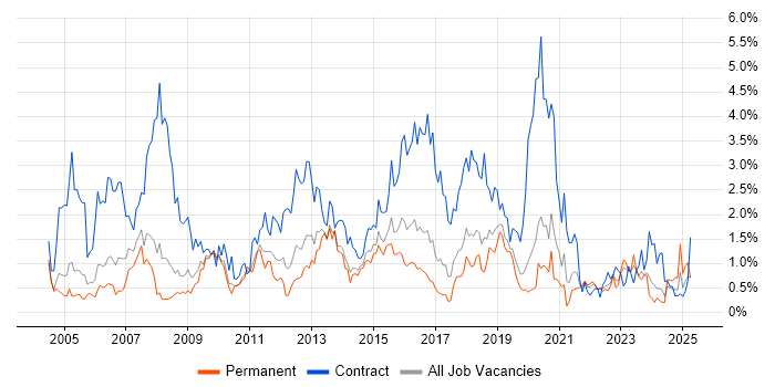 Job vacancy trend for Change Control in Gloucestershire Job vacancy trend for Change Control in Gloucestershire