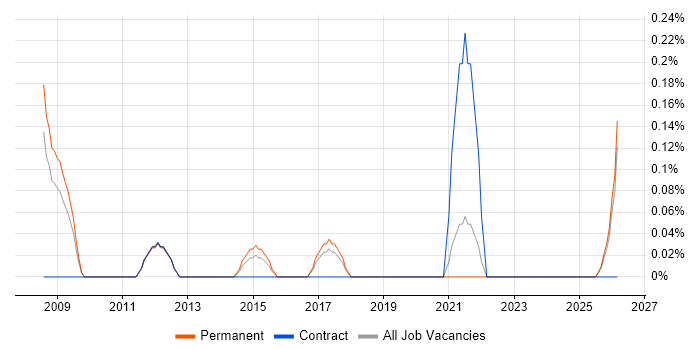 Channel Management job vacancy trend in Gloucestershire