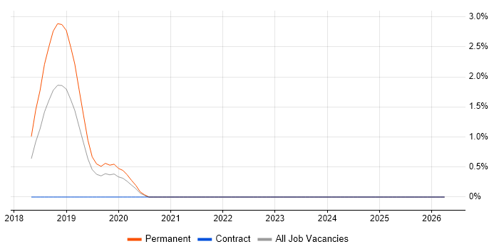 Chatbot job vacancy trend in Gloucestershire