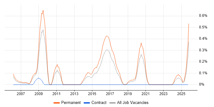 CHECK Team Member job vacancy trend in Gloucestershire