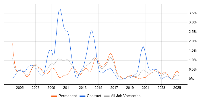 Job vacancy trend for CheckPoint in Gloucestershire Job vacancy trend for CheckPoint in Gloucestershire