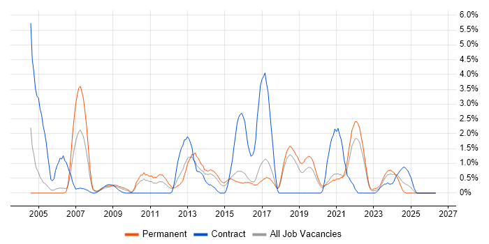 1st Line Support job vacancy trend in Cheltenham