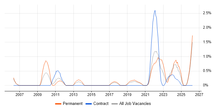 A+ Certification job vacancy trend in Cheltenham