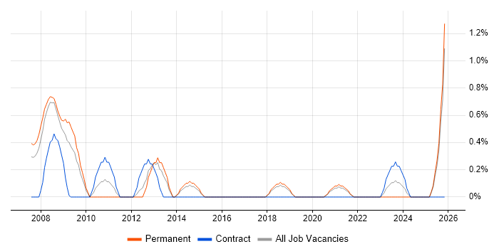 ACCA job vacancy trend in Cheltenham