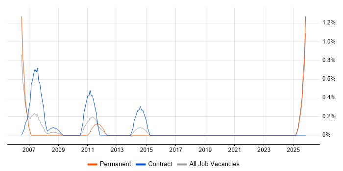 Accountant job vacancy trend in Cheltenham