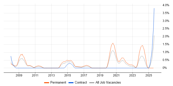 Job vacancy trend for Actionable Insight in Cheltenham