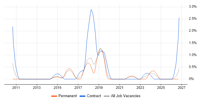 Active Directory Federation Services job vacancy trend in Cheltenham