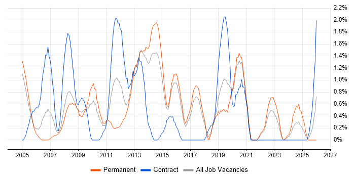Adobe job vacancy trend in Cheltenham