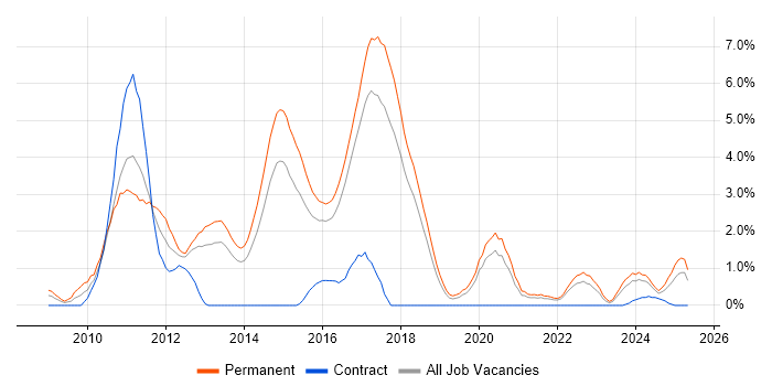 Job vacancy trend for Advertising in Cheltenham