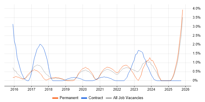 Agile Project Management job vacancy trend in Cheltenham