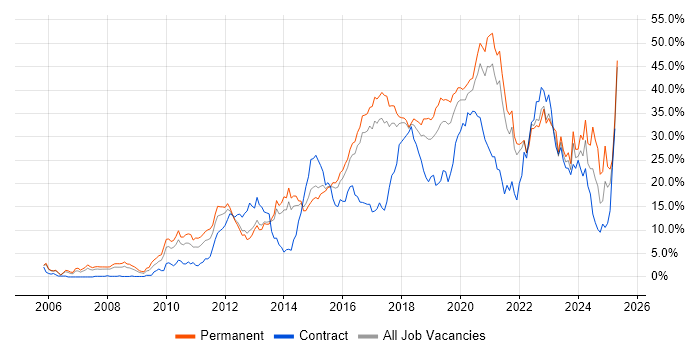 Job vacancy trend for Agile in Cheltenham Job vacancy trend for Agile in Cheltenham
