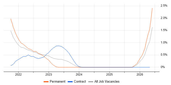 Amazon Athena job vacancy trend in Cheltenham