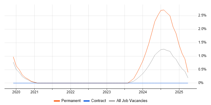 Job vacancy trend for Amazon ECR in Cheltenham Job vacancy trend for Amazon ECR in Cheltenham