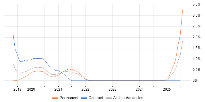 Job vacancy trend for Amazon ECS in Cheltenham