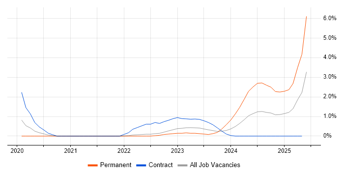 Job vacancy trend for Amazon EKS in Cheltenham