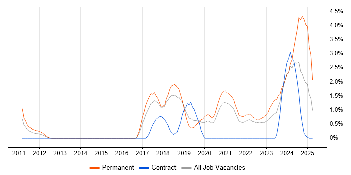 Job vacancy trend for Amazon RDS in Cheltenham Job vacancy trend for Amazon RDS in Cheltenham
