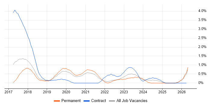 Amazon Redshift job vacancy trend in Cheltenham