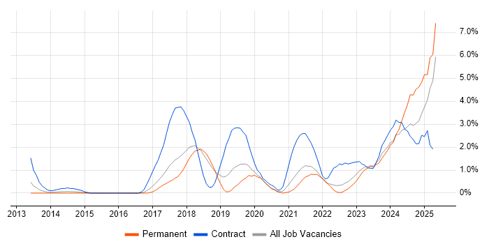 Job vacancy trend for Amazon S3 in Cheltenham Job vacancy trend for Amazon S3 in Cheltenham