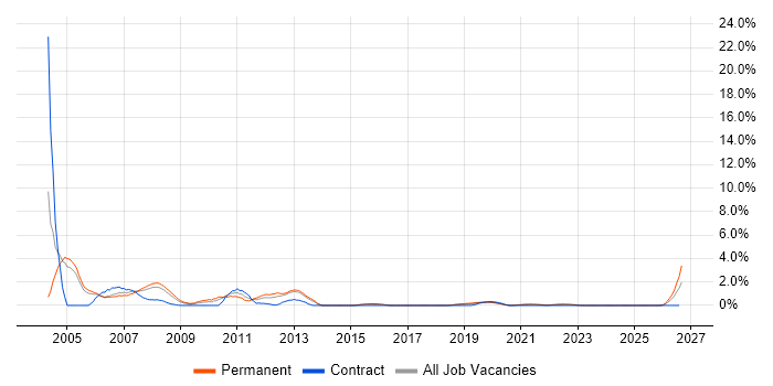 Analyst Developer job vacancy trend in Cheltenham