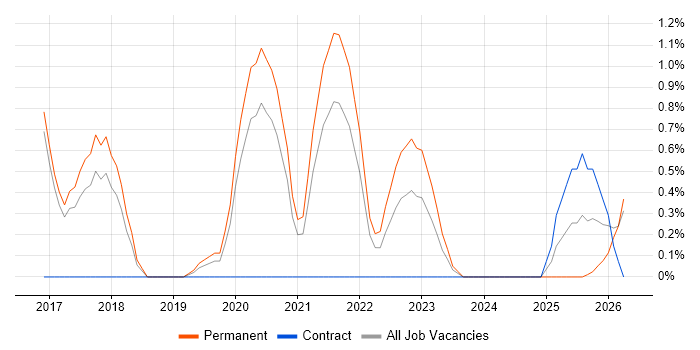 Analytical Mindset job vacancy trend in Cheltenham