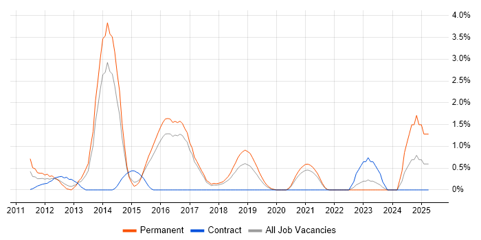 Job vacancy trend for Android Development in Cheltenham Job vacancy trend for Android Development in Cheltenham