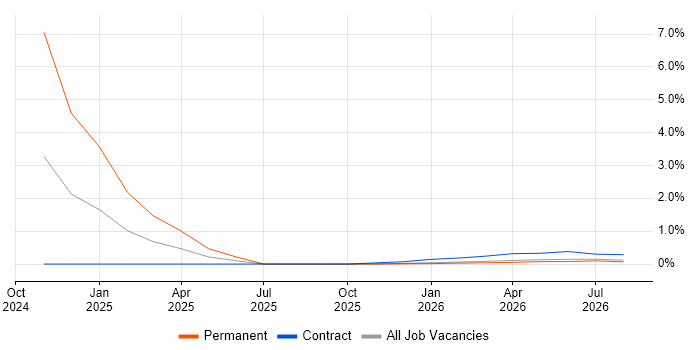Android Jetpack job vacancy trend in Cheltenham