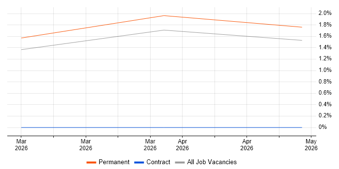 Android Software Engineer job vacancy trend in Cheltenham
