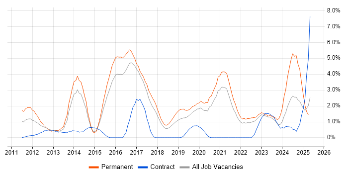 Job vacancy trend for Android in Cheltenham Job vacancy trend for Android in Cheltenham