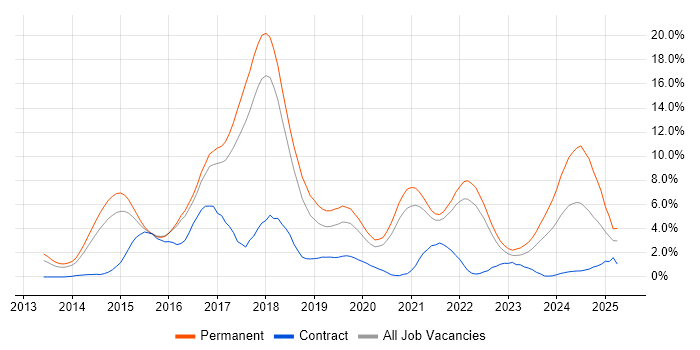 Job vacancy trend for AngularJS in Cheltenham