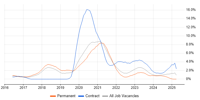 Job vacancy trend for Apache NiFi in Cheltenham Job vacancy trend for Apache NiFi in Cheltenham
