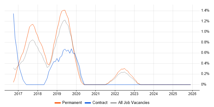 API Design job vacancy trend in Cheltenham
