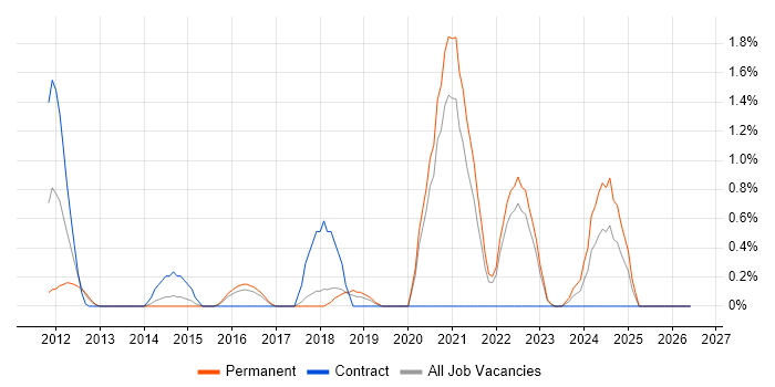 API Development job vacancy trend in Cheltenham