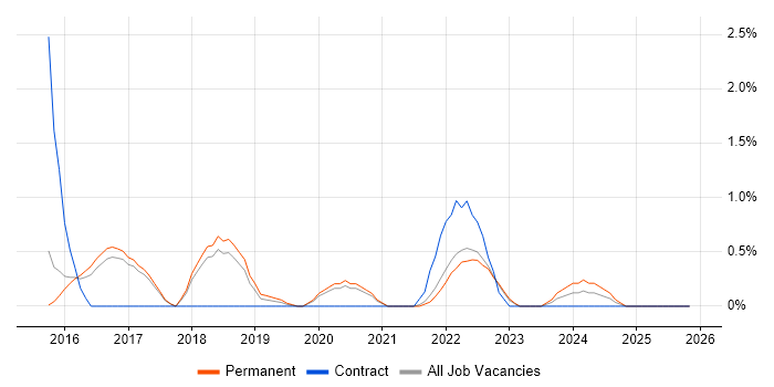 API Integration job vacancy trend in Cheltenham