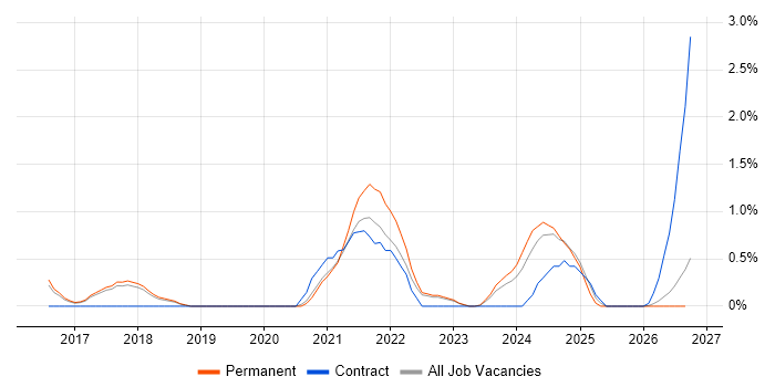 API Testing job vacancy trend in Cheltenham
