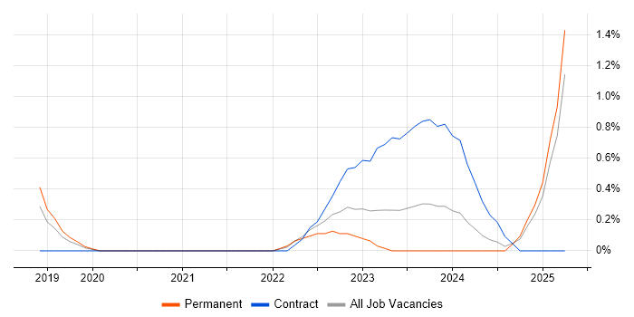 Job vacancy trend for APMG in Cheltenham