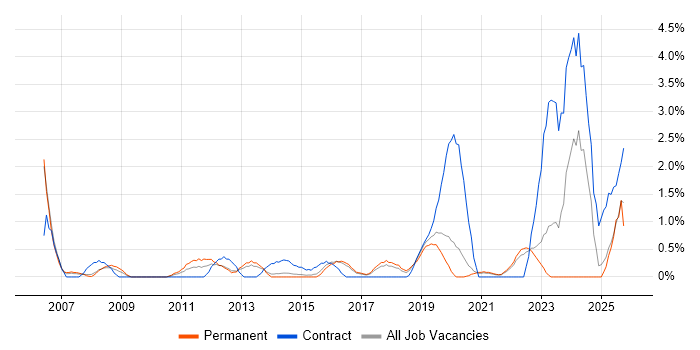 APMP job vacancy trend in Cheltenham