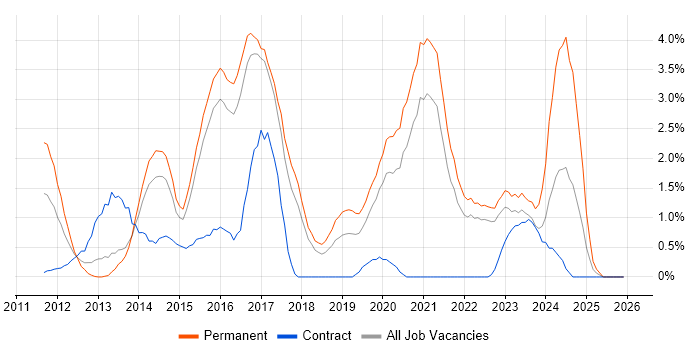 Apple iOS job vacancy trend in Cheltenham