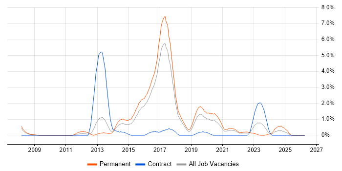 Apple job vacancy trend in Cheltenham