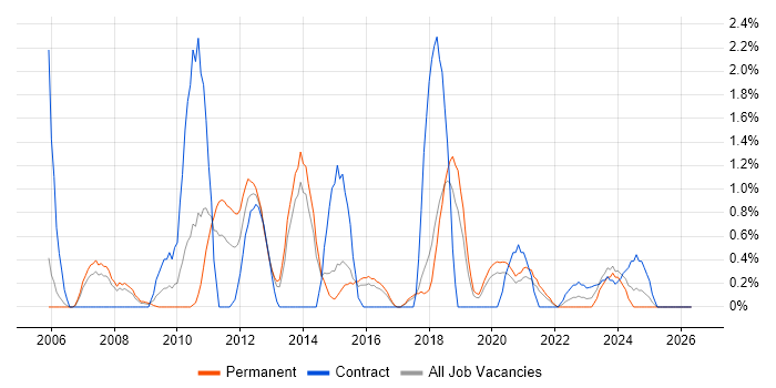 Application Security job vacancy trend in Cheltenham
