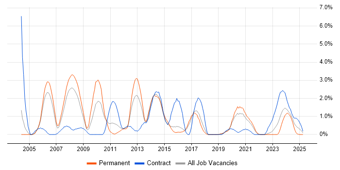 Job vacancy trend for Applications Developer in Cheltenham Job vacancy trend for Applications Developer in Cheltenham