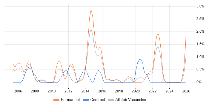 Applications Support Analyst job vacancy trend in Cheltenham