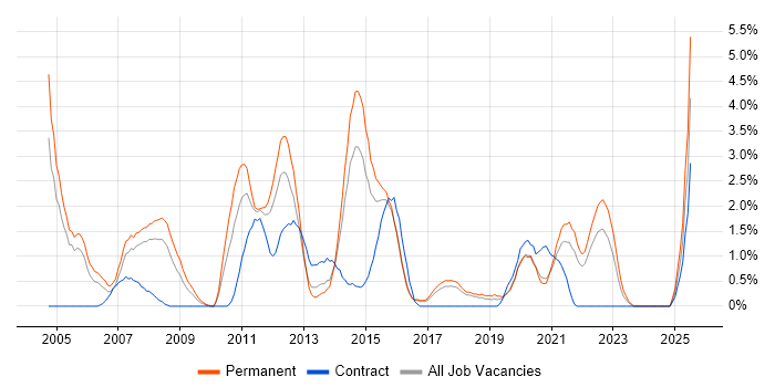 Job vacancy trend for Applications Support in Cheltenham